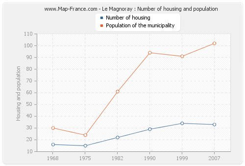 Le Magnoray : Number of housing and population